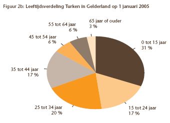leeftijdsverdeling Turken